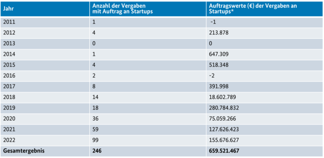 Tabelle 1 Anzahl an Vergaben mit Auftragserteilung an Start-ups inkl. Auftragswert