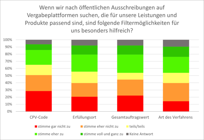Abbildung 17: Wenn wir nach öffentlichen Ausschreibungen auf Vergabeplattformen suchen, die für unsere Leistungen und Produkte passend sind, sind folgende Filtermöglichkeiten für uns besonders hilfreich? (Unternehmen mit Erfahrung)