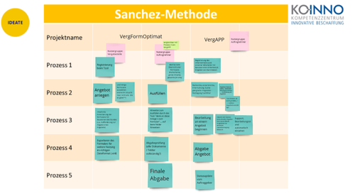 Sanchez Methode: Design Thinking für öffentliche Beschafferinnen und Beschaffer
