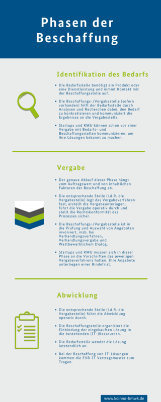 Infografik für Unternehmen: Phasen der Beschaffung