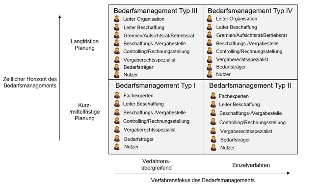 Involvierte Rollen je Bedarfsmanagementtyp