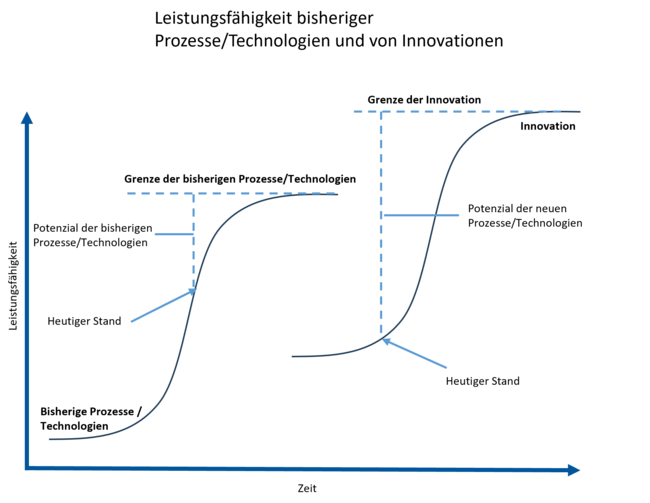 Schaubild 1 Beitrag Changemanagement Vergleich Leistungsfähigkeit bestehender Prozesse und Innovationen