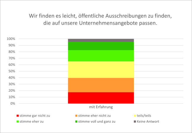 Abbildung 13: Wir finden es leicht, öffentliche Ausschreibungen zu finden, die auf unsere Unternehmensangebote passen.