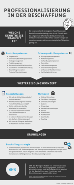 Infografik Professionalisierung in der Beschaffung