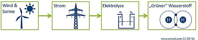 Erzeugungskette von erneuerbarem Wasserstoff