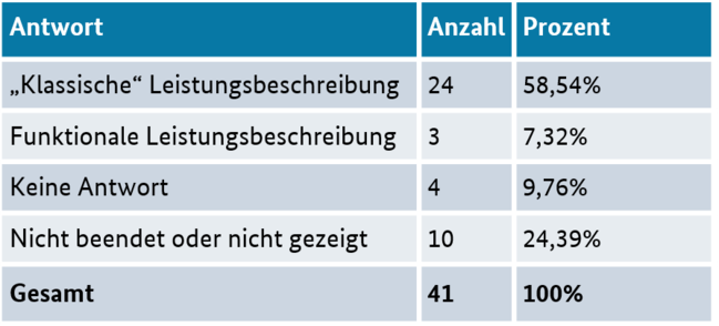 KOINNO-Umfrage Leistungsbeschreibung: Wie gestalten Sie üblicherweise die Leistungsbeschreibung? 