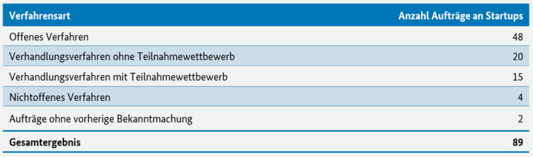 Anzahl an Aufträge an Startups nach Verfahrensart
