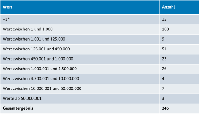 Tabelle 2 Anzahl an Vergaben mit Aufträgen an Startups, verteilt auf die Auftragsnettowertgruppen