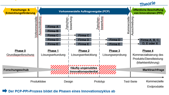 Der PCP/PPI-Prozess