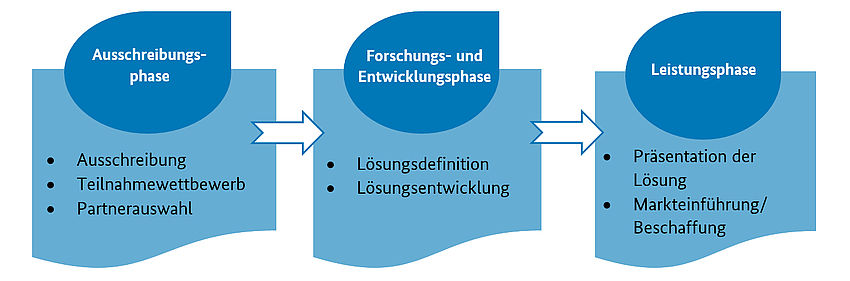 Phasen einer Innovationspartnerschaft