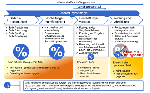 Beschaffungsprozess im öffentlichen Einkauf. Quelle: UniBW