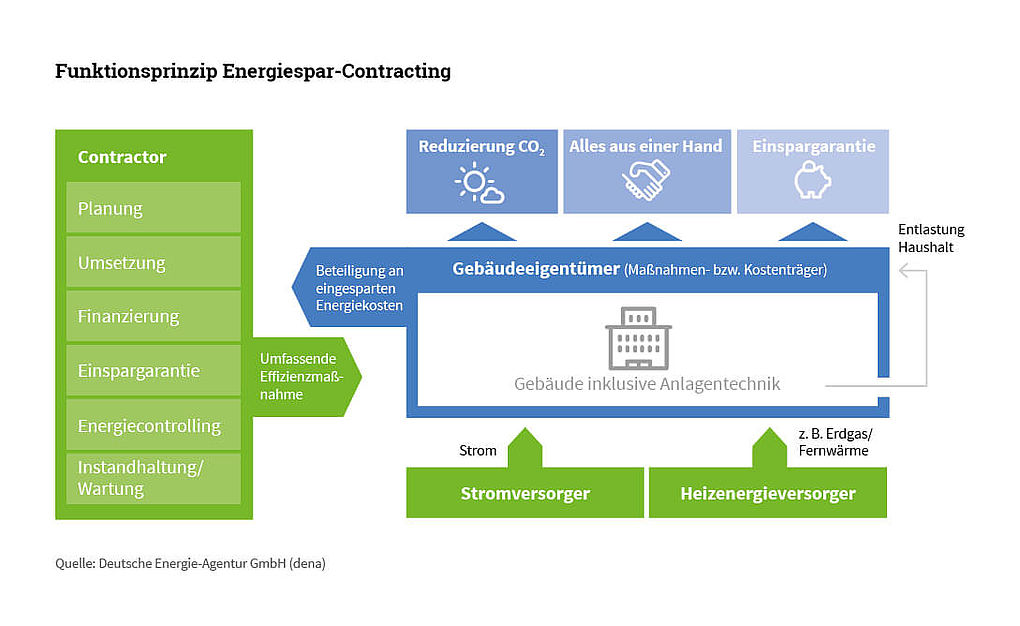 dena Grafik Funktionsweise des Energiespar-Contracting