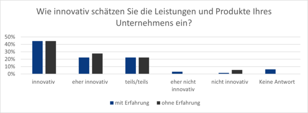 Grafik zur Frage: Wie innovativ schätzen Sie die Leistungen und Produkte Ihres Unternehmens ein?