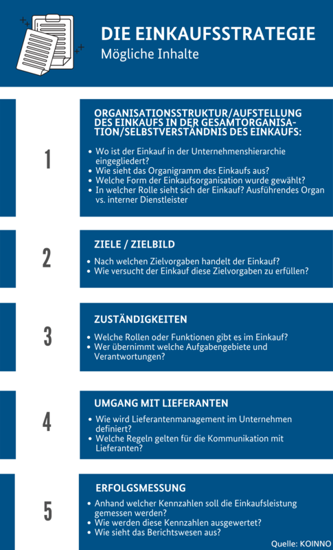 Infografik Beschaffungsstrategie/Einkaufsstrategie, Quelle: KOINNO