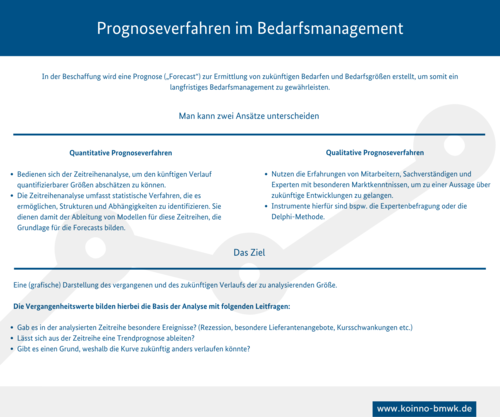 Infografik: Prognoseverfahren im Bedarfsmanagement