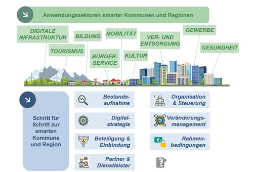 Anwendungssektoren smarter Kommunen und Regionen, Quelle: Stadt.Land.Digital