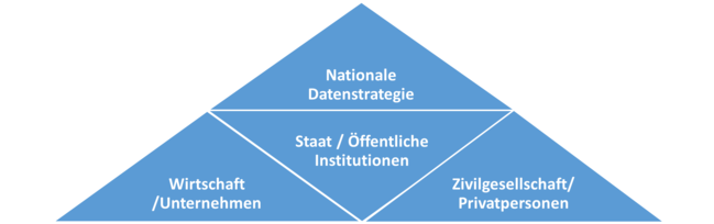 Grafik zur Datenstrategie der Bundesregierung