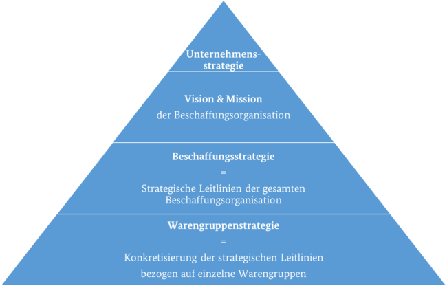 Beschaffungsstrategie: Strategie-Ebenen