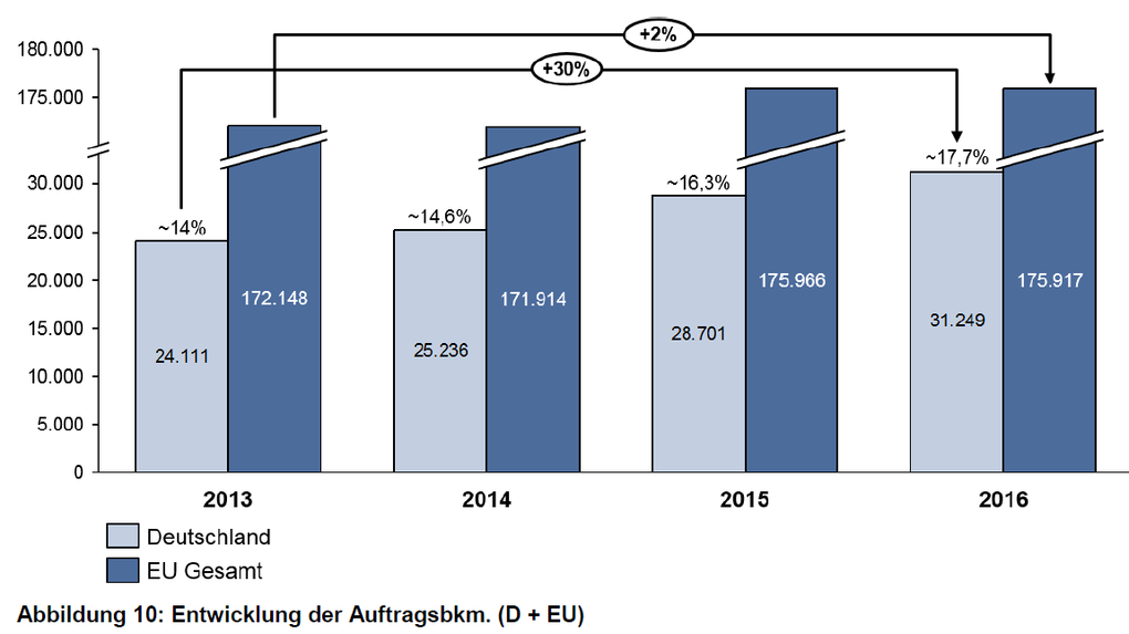 Auftragsbekanntmachungen Deutschland und Europa