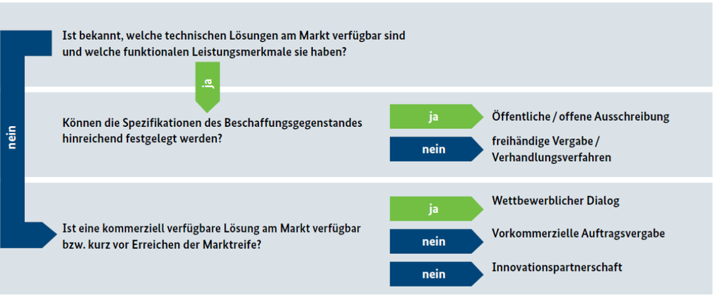 Entscheidungshilfe zur Wahl des Beschaffungsverfahrens