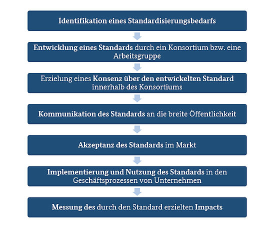 Die Entstehung eines Standards