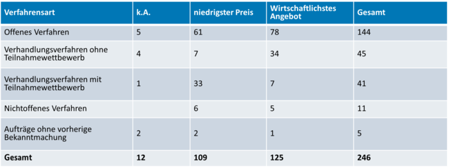 Tabelle 4 Anzahl Aufträge an Startups nach Zuschlagskriterien