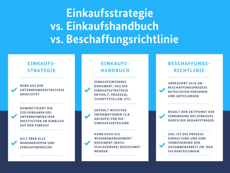 Beschaffungsrichtlinie, Einkaufsstrategie, Einkaufhandbuch