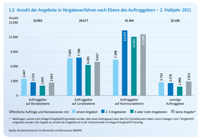 Anzahl der Angebote in Vergabeverfahren nach Ebene des Auftraggebers