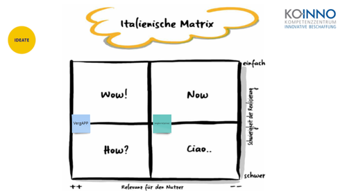 Italienische Matrix: Design Thinking für öffentliche Beschafferinnen und Beschaffer