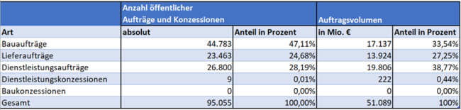 Am häufigsten werden Bauaufträge vergeben