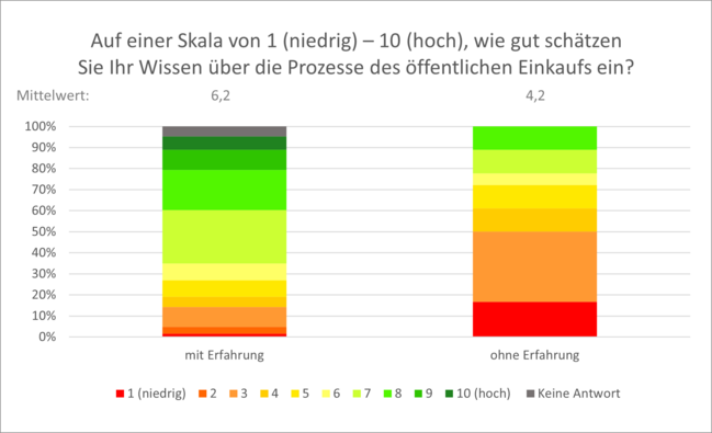 Abbildung 9: Auf einer Skala von 1 (niedrig) – 10 (hoch), wie gut schätzen Sie Ihr Wissen über die Prozesse des öffentlichen Einkaufs ein?