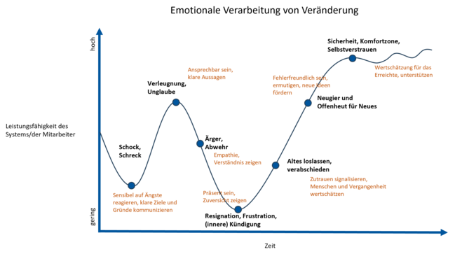 Schaubild 2 Beitrag Changemanagement Verarbeitung von Veränderungen