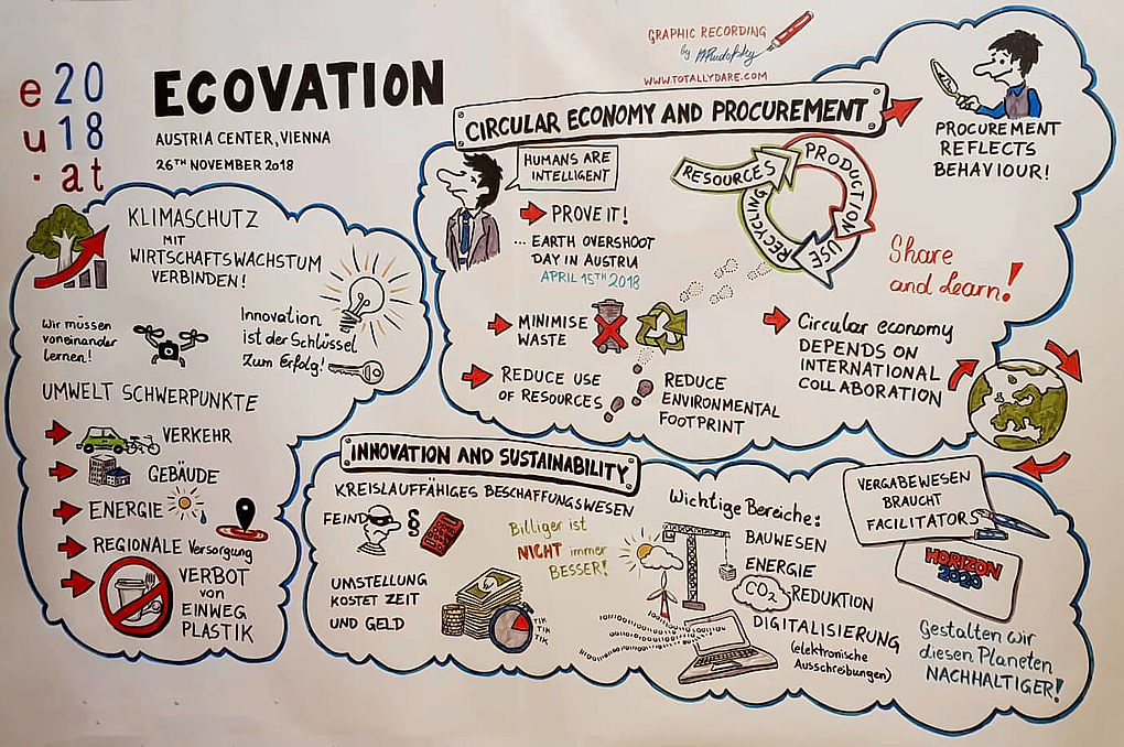 Ecovation Nachhaltigkeit und Innovationen