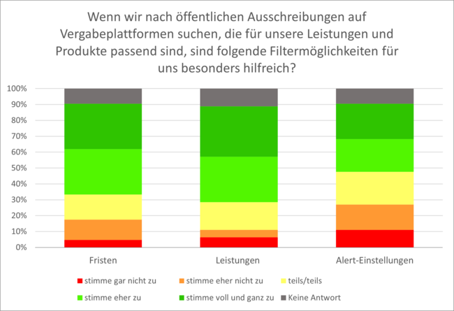 Abbildung 18: Wenn wir nach öffentlichen Ausschreibungen auf Vergabeplattformen suchen, die für unsere Leistungen und Produkte passend sind, sind folgende Filtermöglichkeiten für uns besonders hilfreich? (Unternehmen mit Erfahrung)