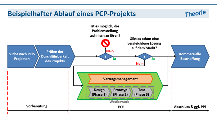 Ablauf eines PCP-Projekts