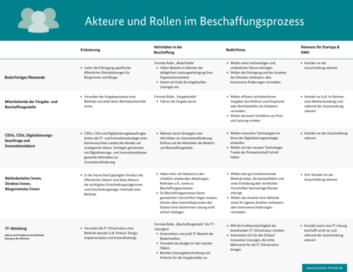 Infografik: Akteure und Rollen im Beschaffungsprozess