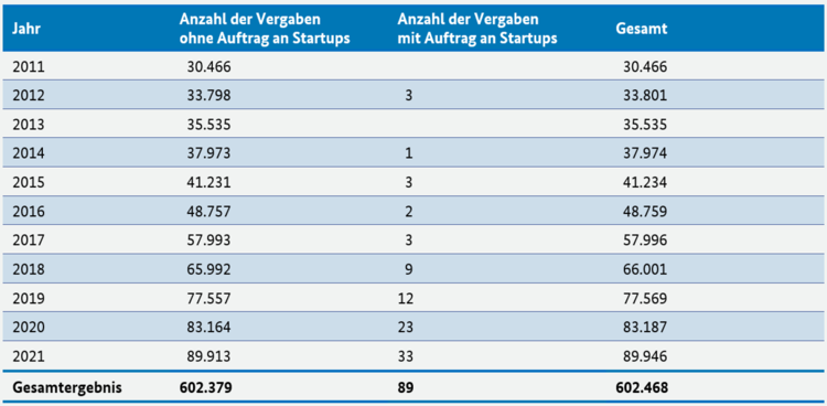 Anzahl an Vergaben mit und ohne Auftragserteilung an Startups