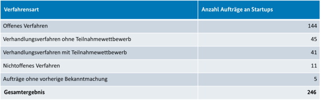 Tabelle 3 Anzahl an Aufträge an Startups nach Verfahrensart