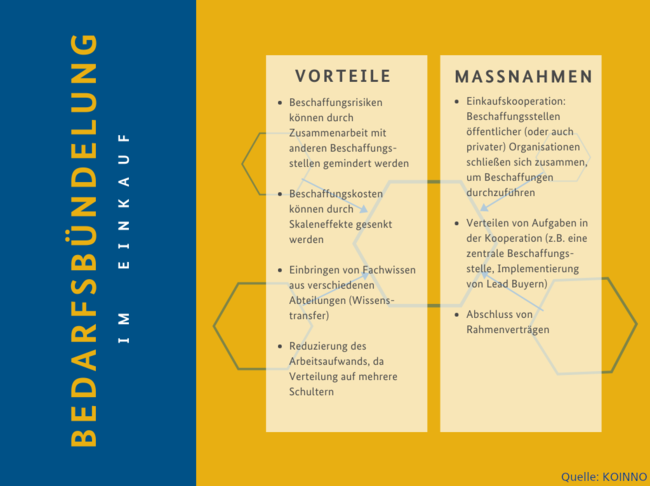 Infografik Bedarfsbündelung im öffentlichen Einkauf, Quelle: KOINNO