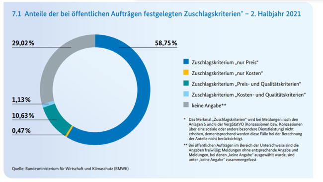 Anteile der bei öffentlichen Aufträgen festgelegten Zuschlagskriterien