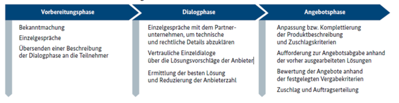 Wettbewerblicher Dialog in der innovativen öffentlichen Beschaffung