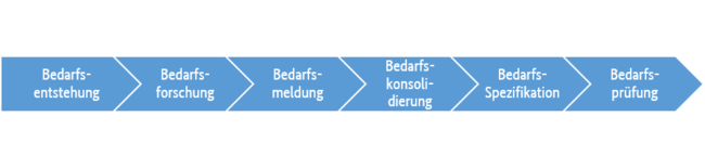 Kurzfristiges Bedarfsmanagement i.w.S.