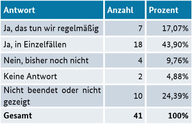 KOINNO-Umfrage Leistungsbeschreibung: Haben Sie schon einmal eine Markterkundung durchgeführt, um die Leistungsbeschreibung zu optimieren? 