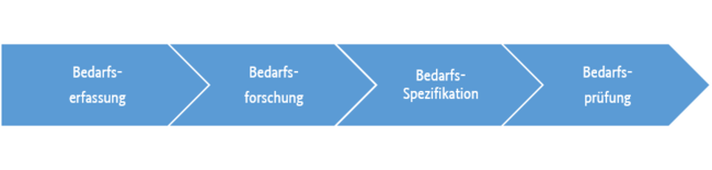 Langfristiges Bedarfsmanagement i.e.S.