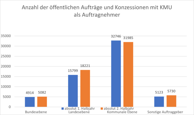 Anzahl der öffentlichen Aufträge und Konzessionen mit KMU als Auftragnehmer