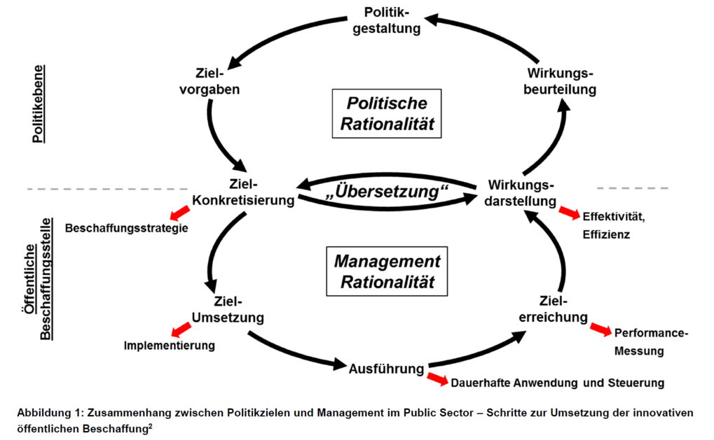 Zusammenhang zwischen Politikzielen und Management im Public Sector – Schritte zur Umsetzung der innovativen öffentlichen Beschaffung