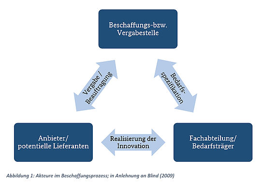 Akteure im Beschaffungsprozess