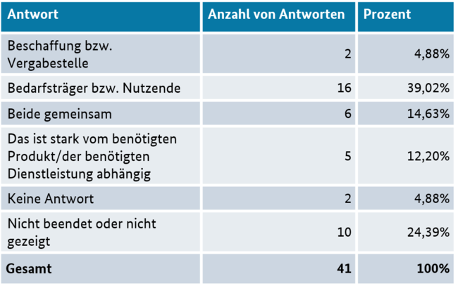 Umfrage Leistungsbeschreibung: Wer erstellt in Ihrem Haus in der Regel die Leistungsbeschreibungen? 