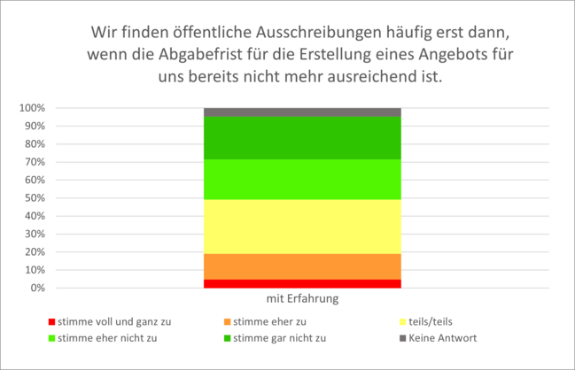 Abbildung 14: Wir finden öffentliche Ausschreibungen häufig erst dann, wenn die Abgabefrist für die Erstellung eines Angebots für uns bereits nicht mehr ausreichend ist.