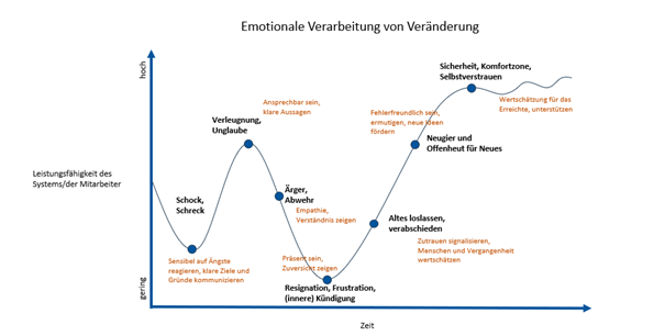 Emotionale Verarbeitung von Veränderung